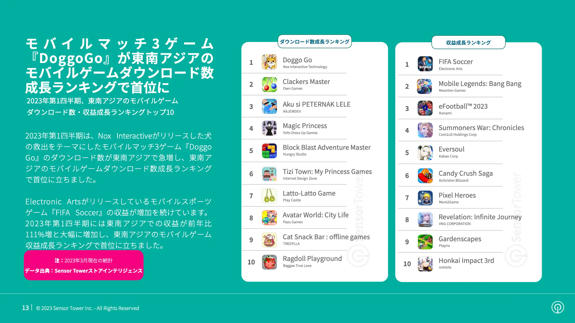 -JP- State of Mobile Games in SEA 2023 Report(pg13)