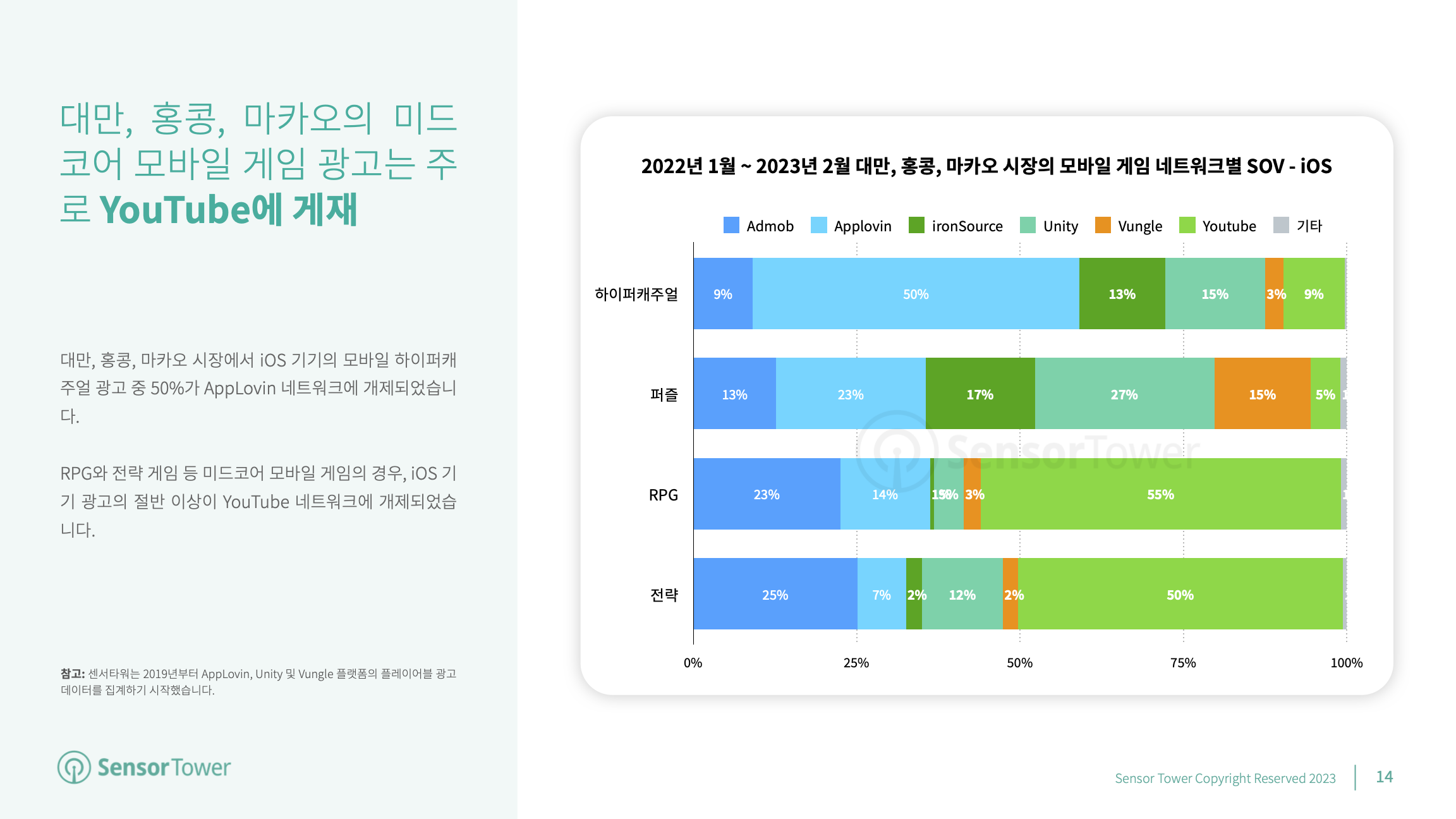 -KR- Mobile Game Advertising 2023 Report(pg14)