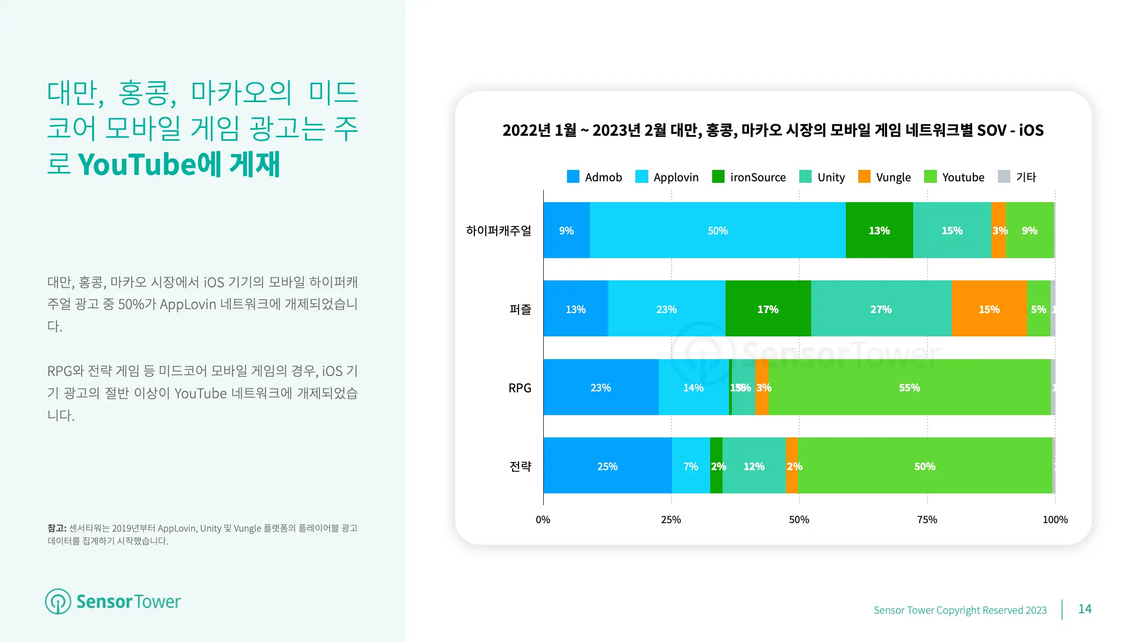-KR- Mobile Game Advertising 2023 Report(pg14)