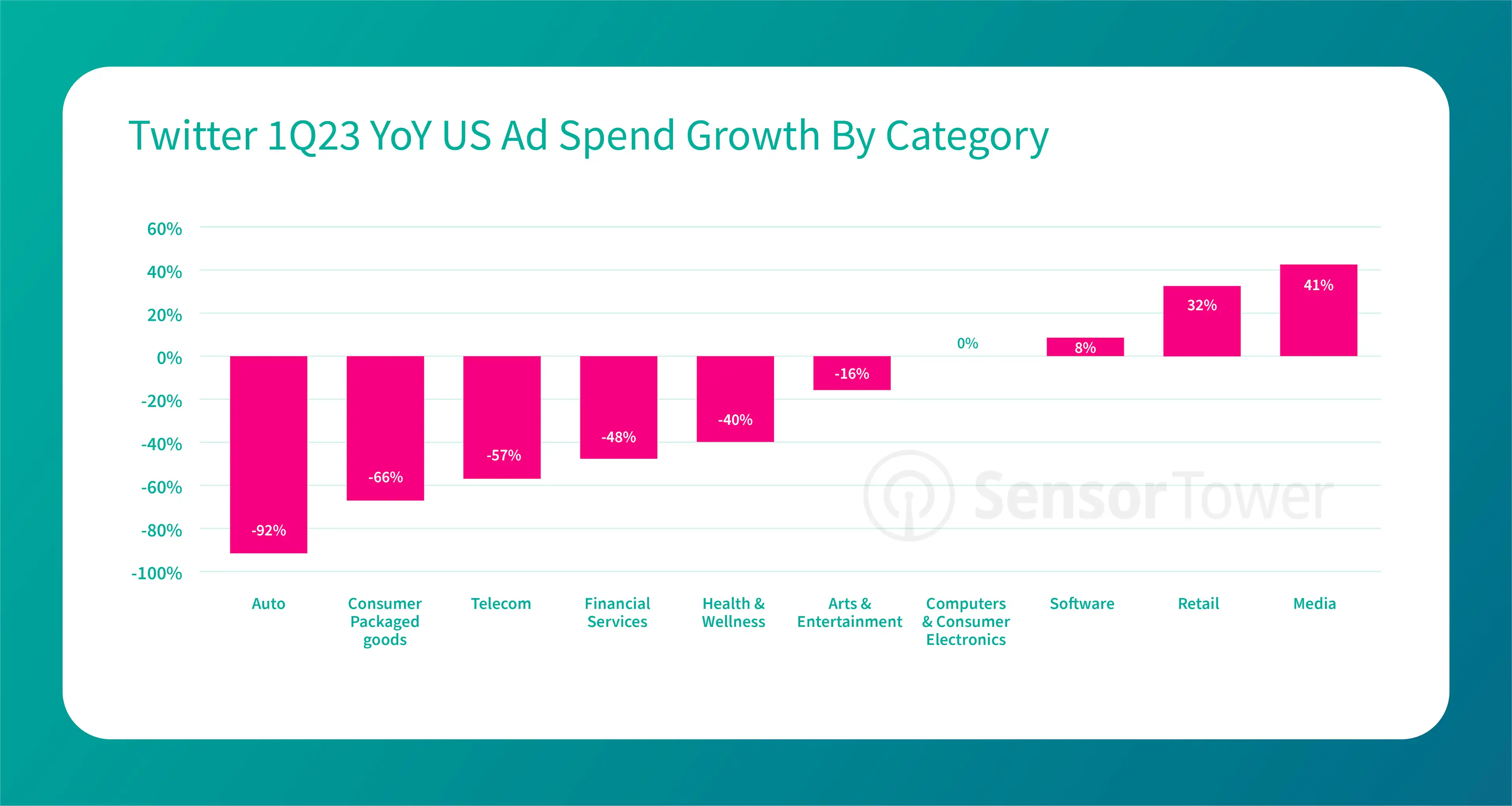Social Media Trends Q123 - Twitter-Chart