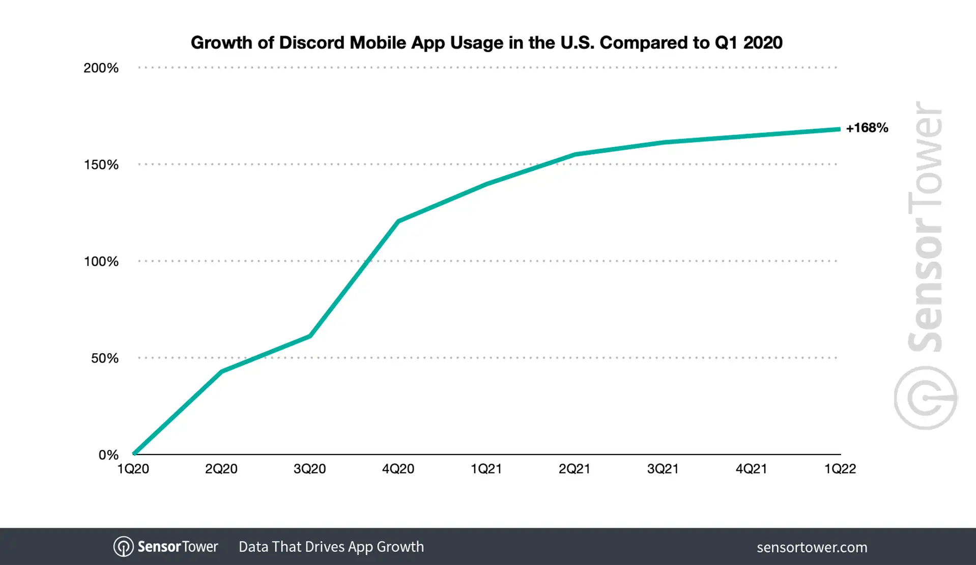 discord-usage-growth-vs-q1-2020