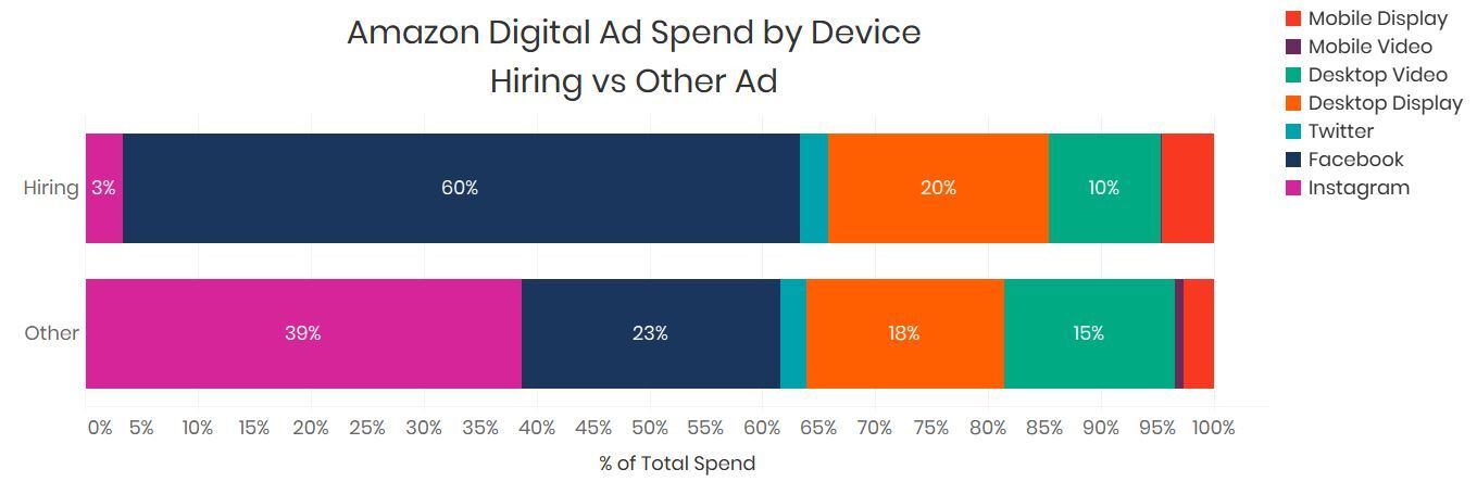 Amazon Digital Ad Spend by Device
