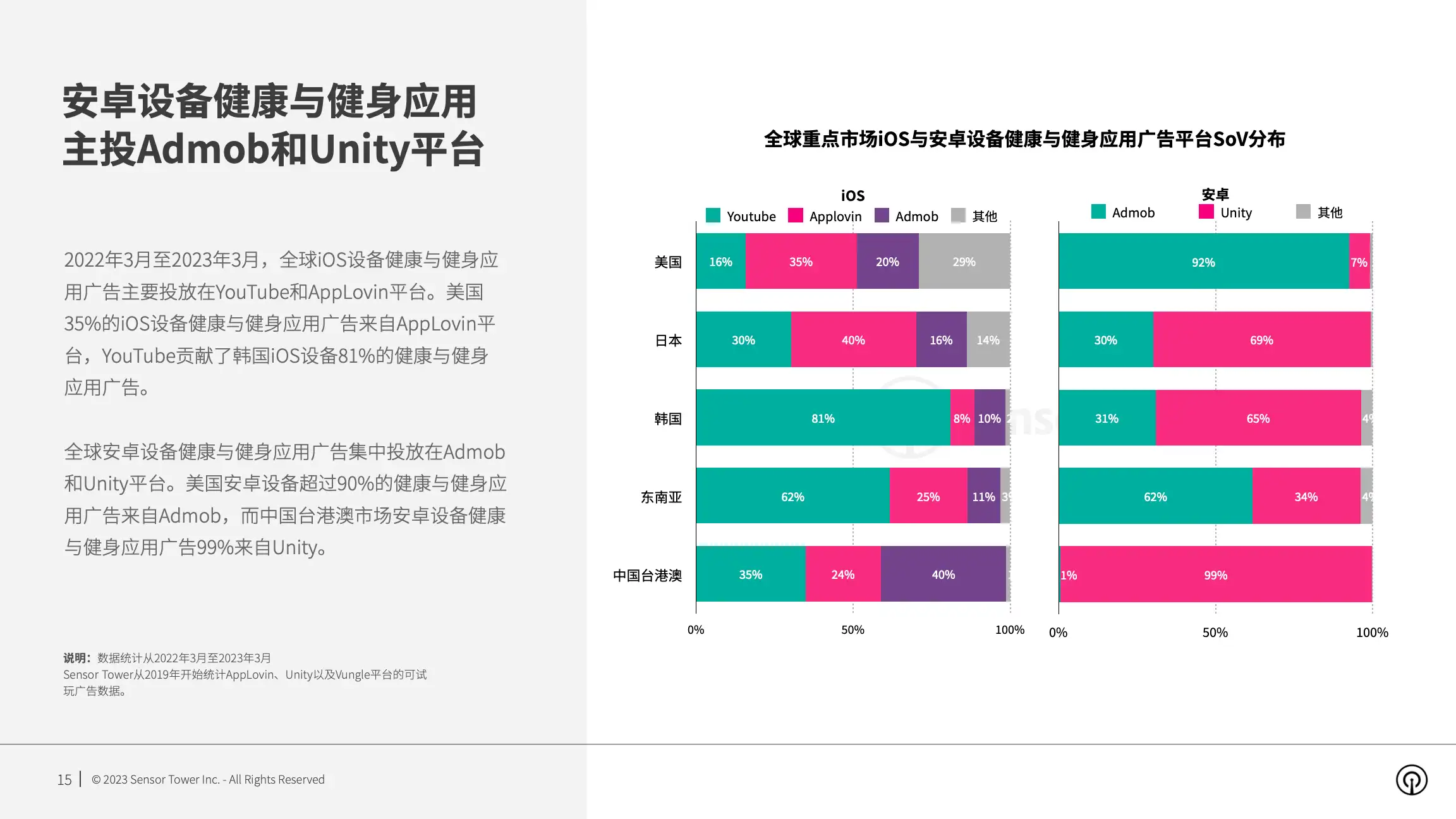 2023年全球健康与健身应用市场洞察(pg15)