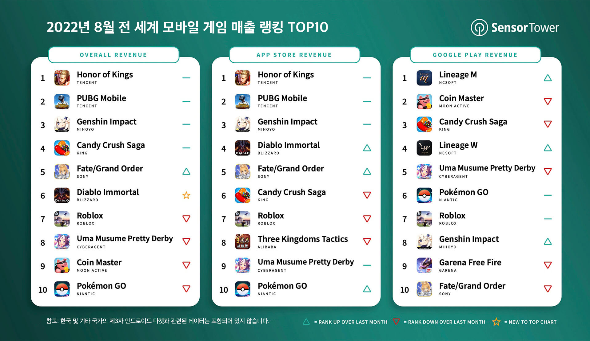 -KR-top-mobile-games-by-worldwide-revenue-august-2022-v2