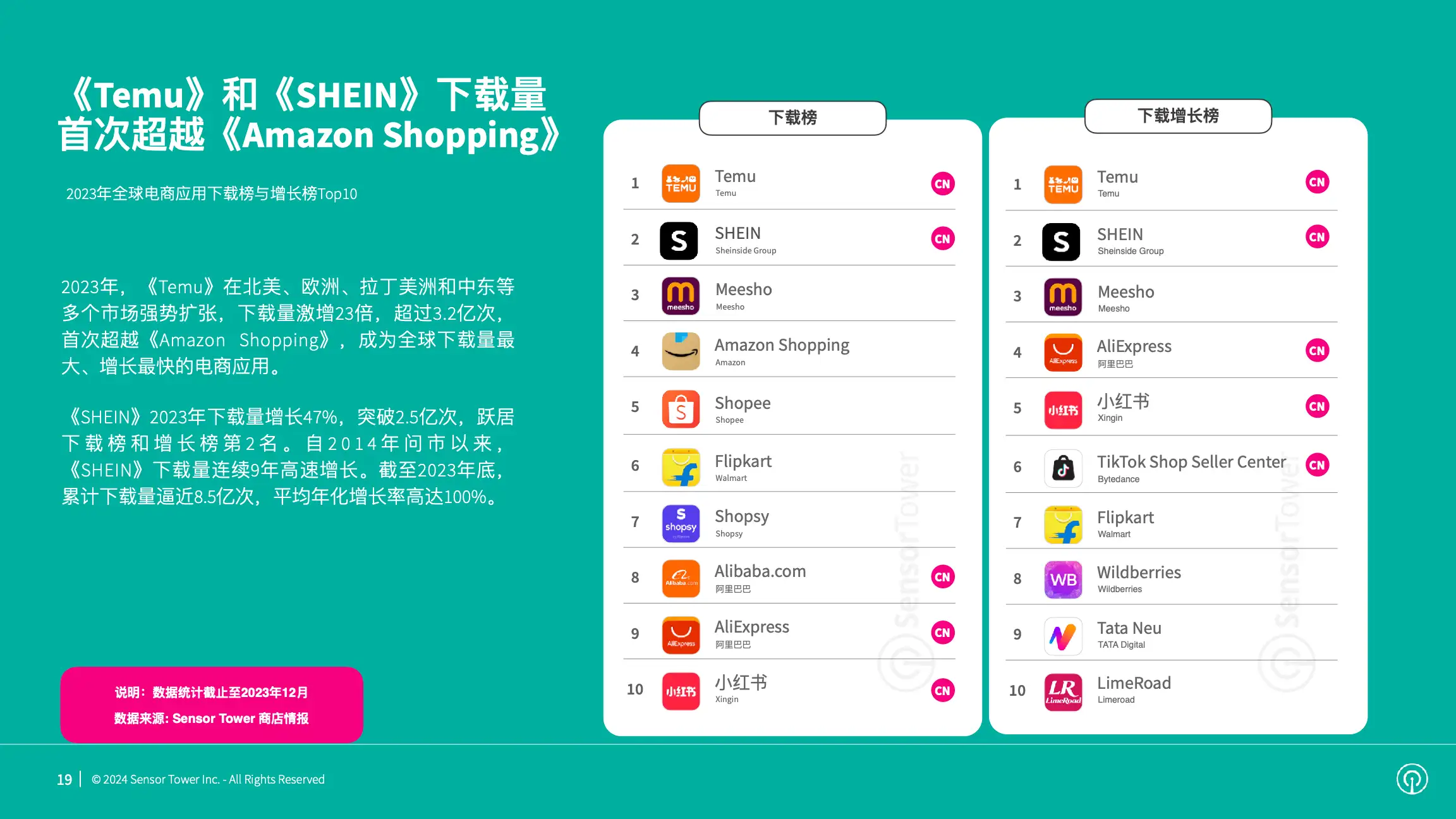 2023年全球移动应用(非游戏)市场展望(pg19)