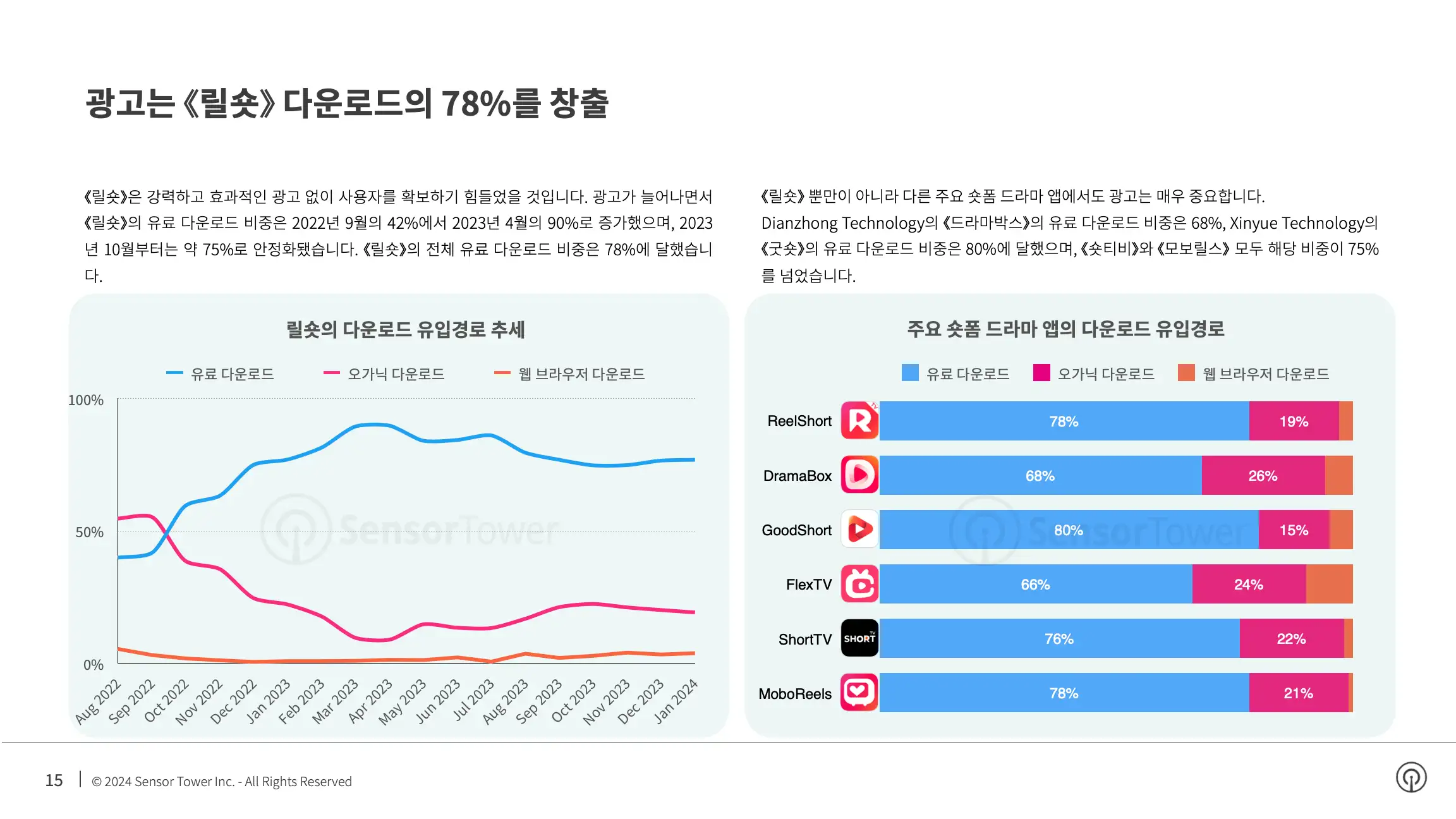 -KR- State of Bite-size Streaming Apps 2024 Report(pg15)
