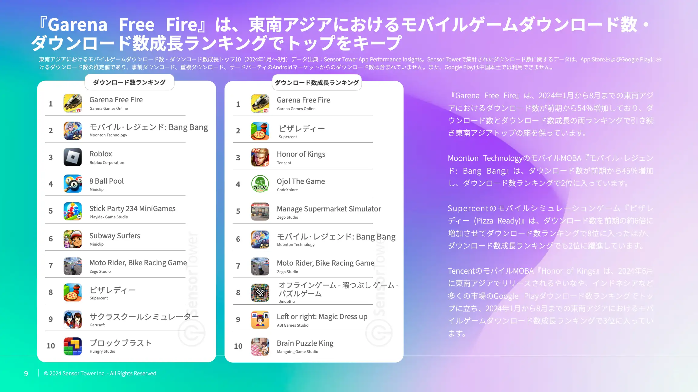 -JP- State of Mobile Games in SEA 2024 Report(pg9)