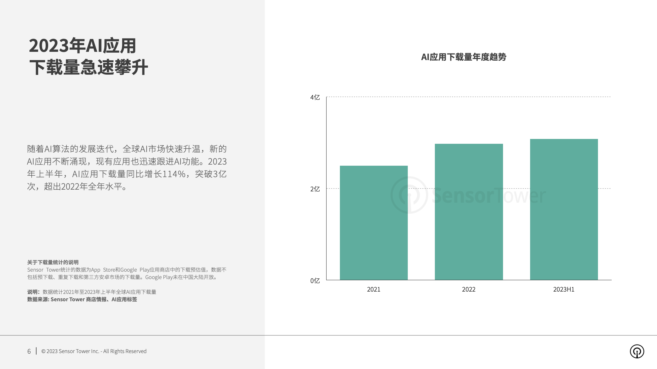 2023年AI应用市场洞察(pg6)