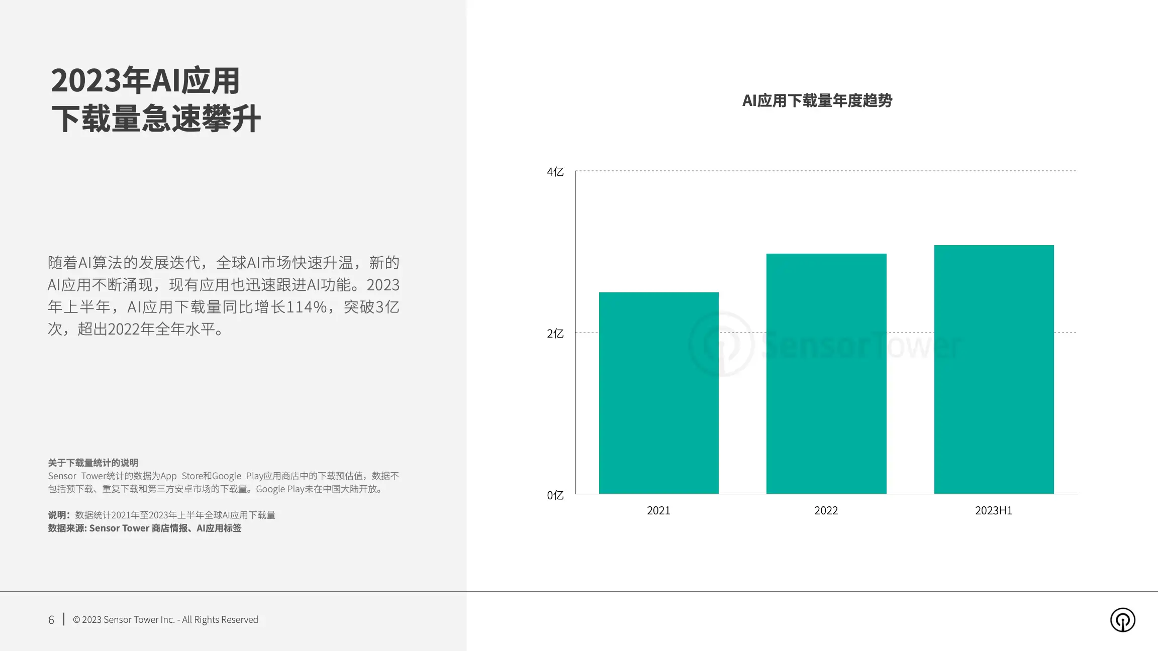 2023年AI应用市场洞察(pg6)