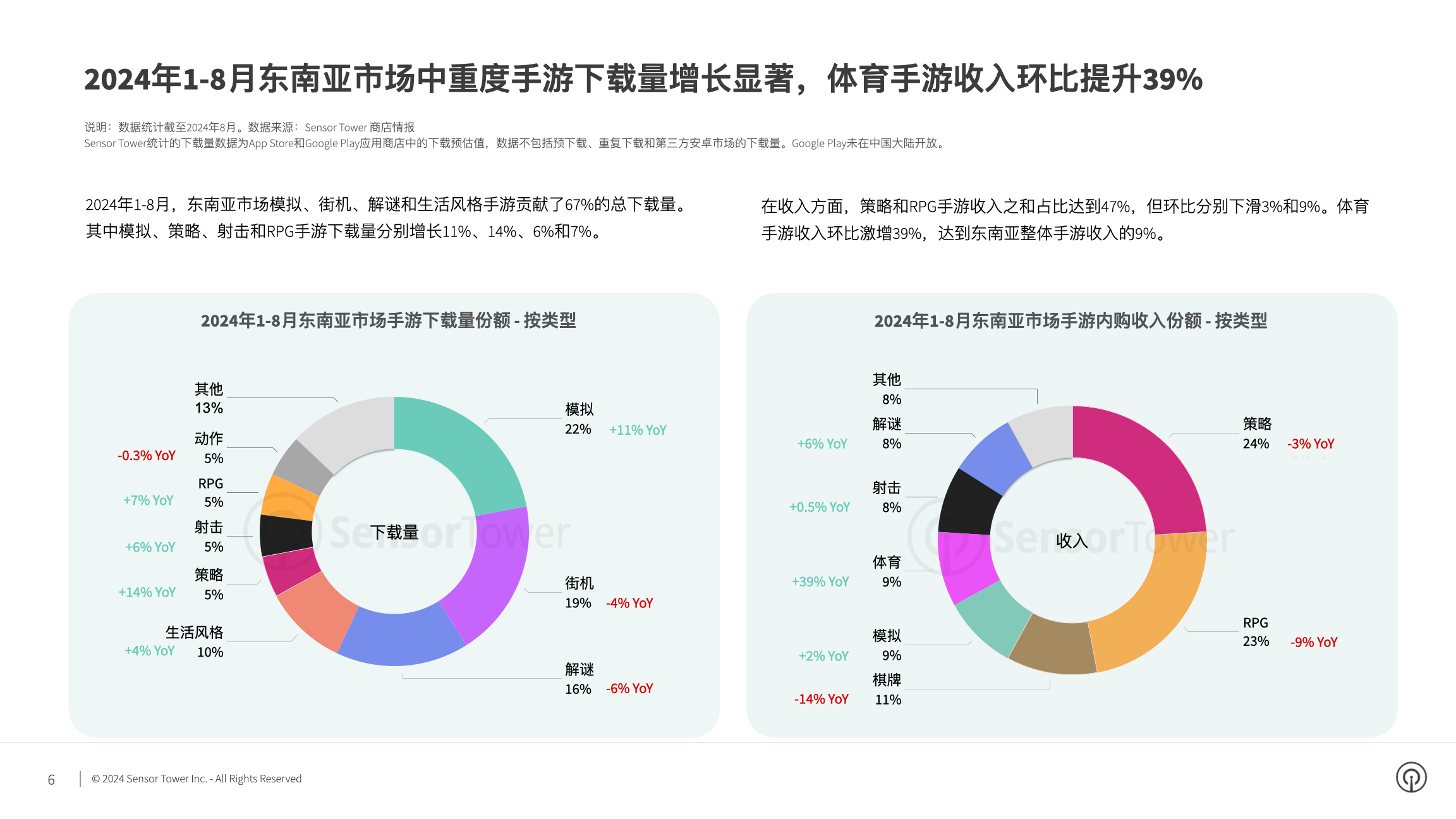 2024年东南亚手游市场洞察(pg6)