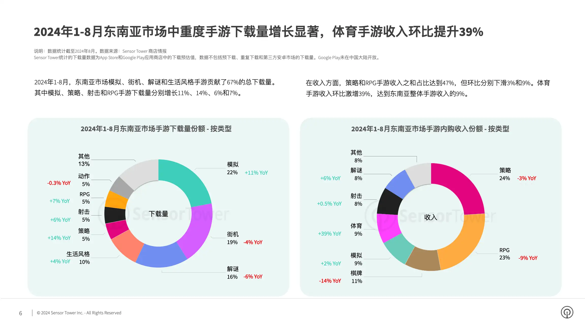 2024年东南亚手游市场洞察(pg6)