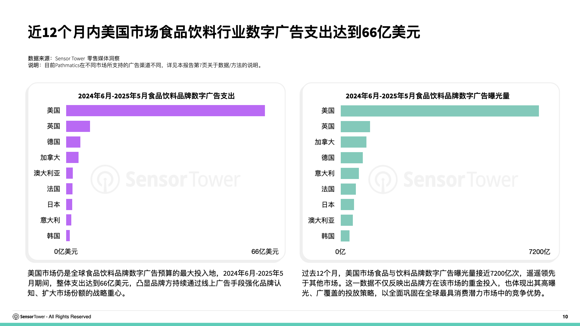2025年亚太食品饮料品牌数字广告投放洞察(pg10)