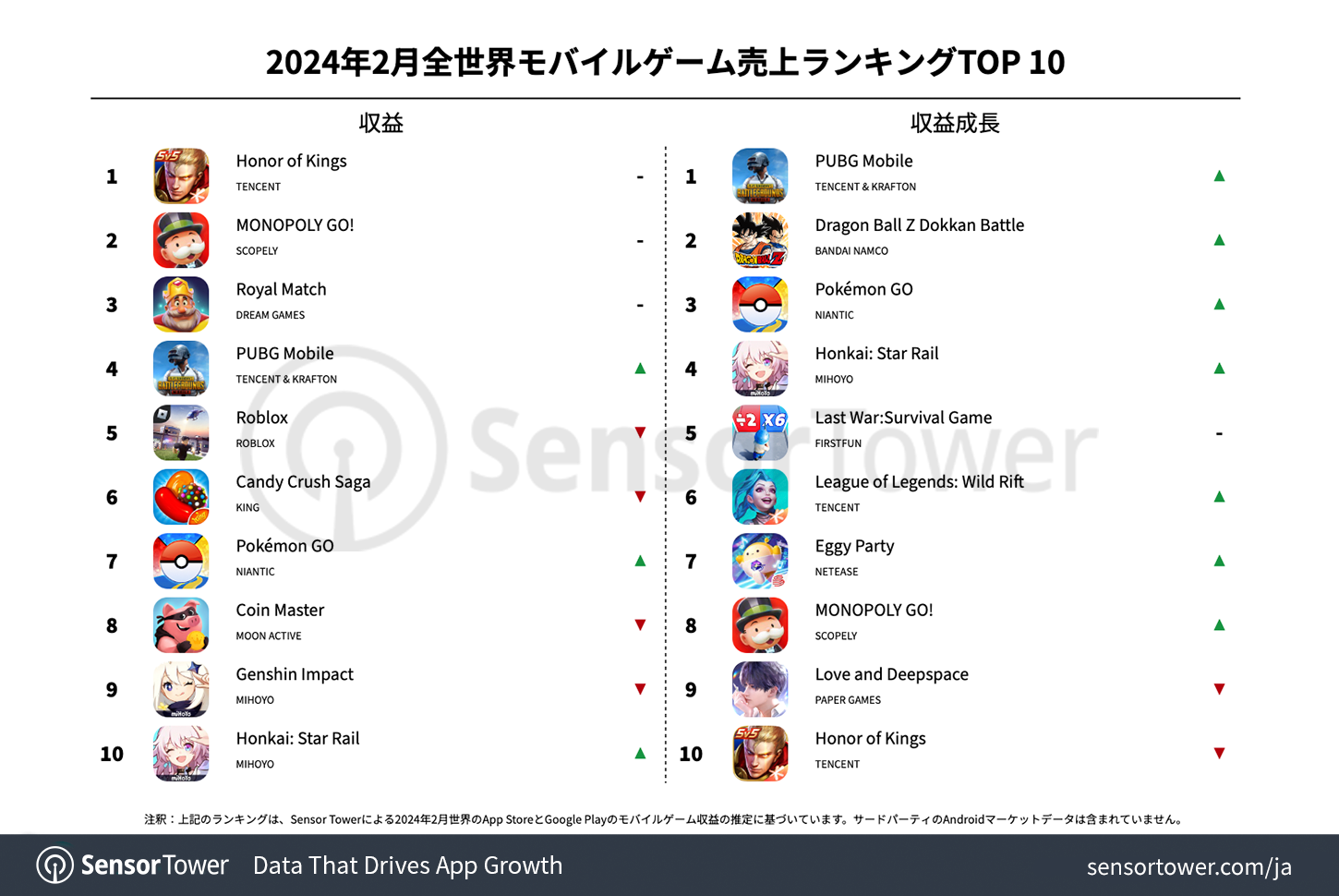 -JP--Top-Grossing-Mobile-Games-Worldwide-for-February-2024