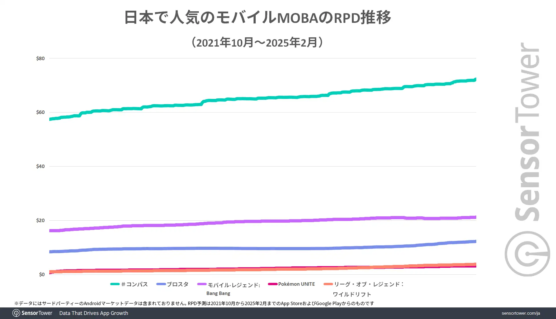 PopularMOBA-RPD-trend-JP