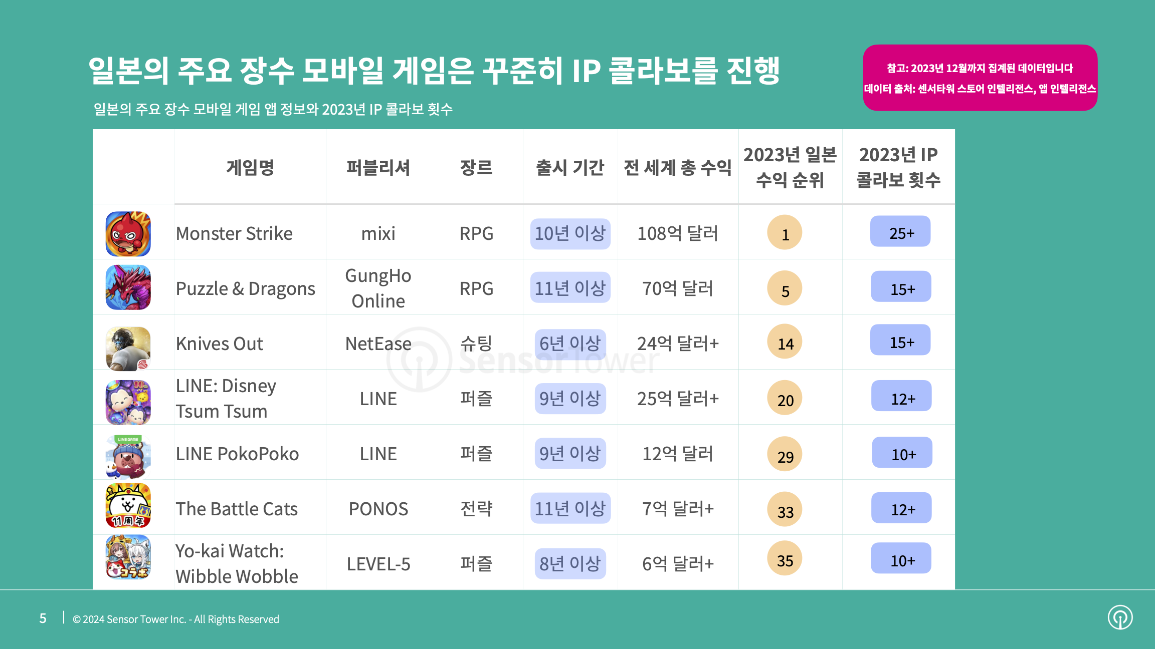 -KR- State of Mobile Games IP Collaboration in Japan 2023 Report(pg5)