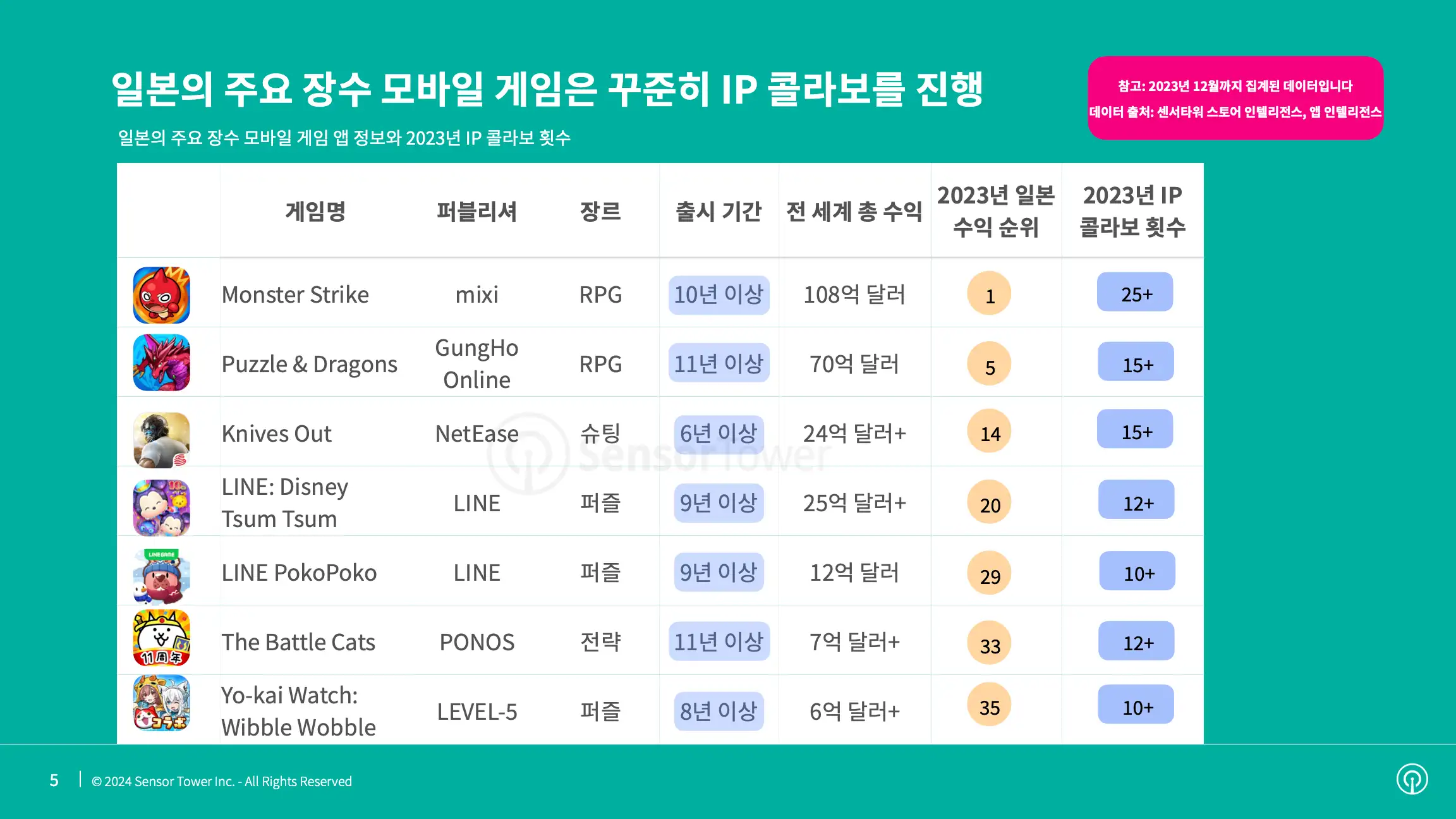 -KR- State of Mobile Games IP Collaboration in Japan 2023 Report(pg5)