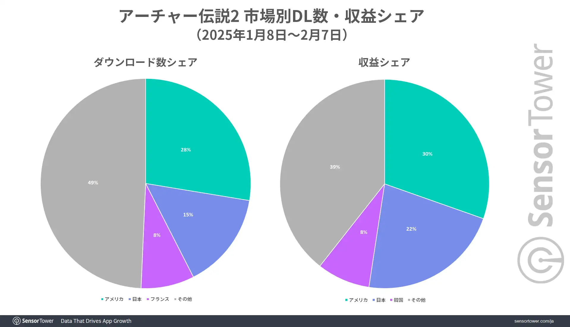 Archero2 DL Revenue share by market