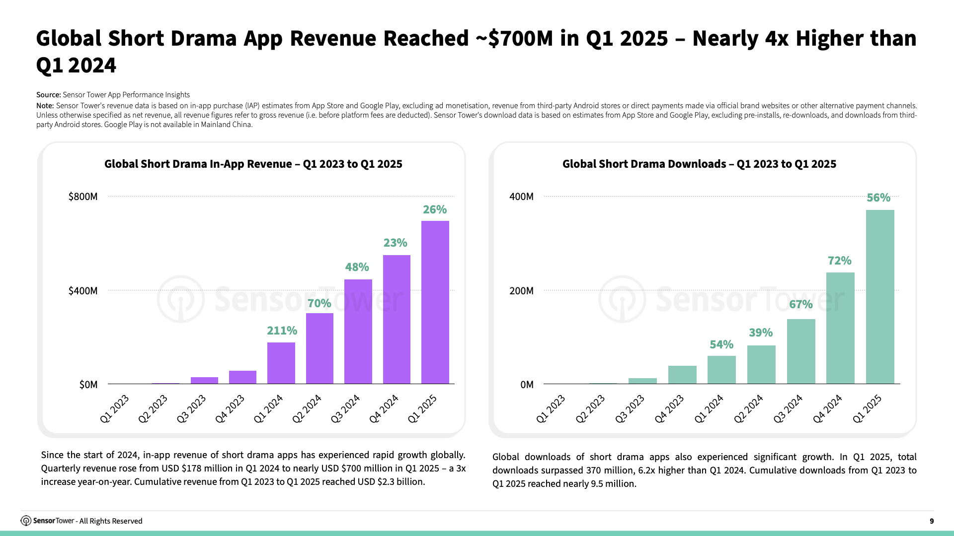 State of Short Drama Apps Overseas 2025 Report(pg9)