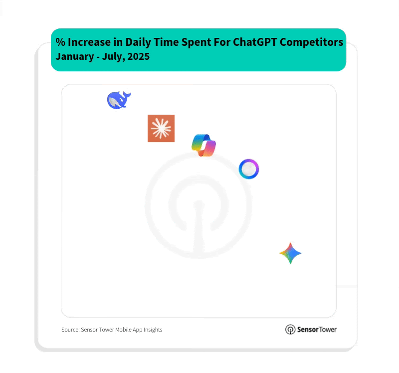 chatgpt competitors - time spent
