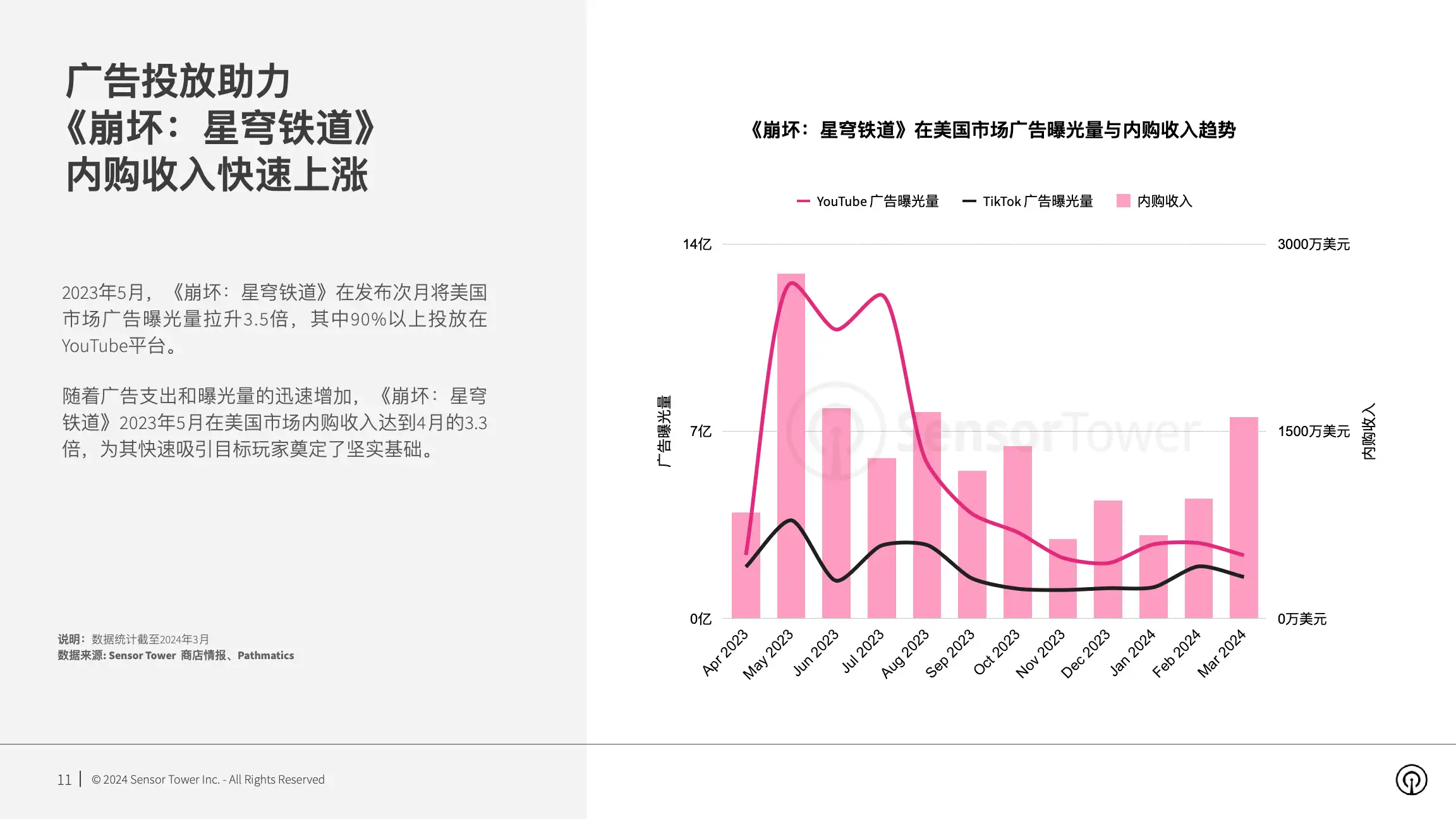2024年美国市场亚太游戏品牌数字广告洞察(pg11)