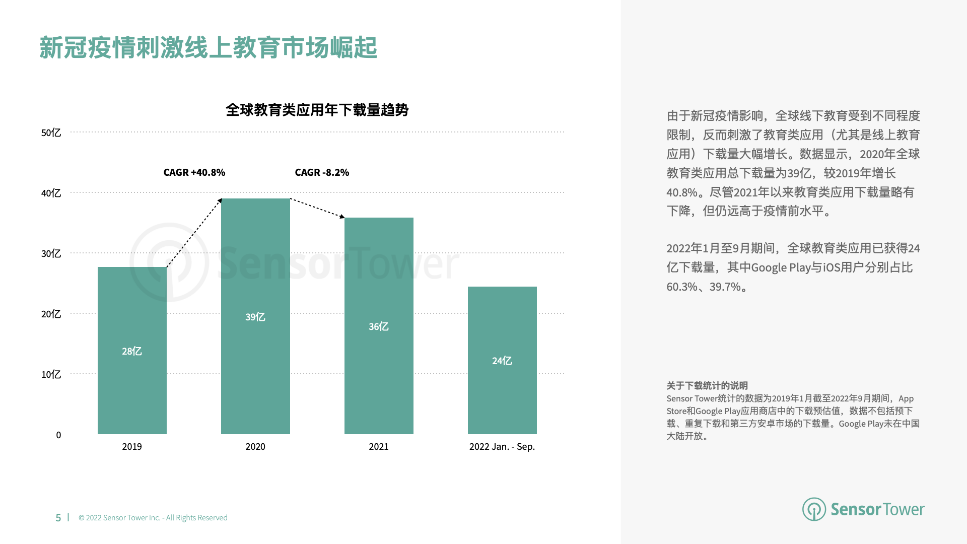 2022年教育类应用市场洞察(pg5)