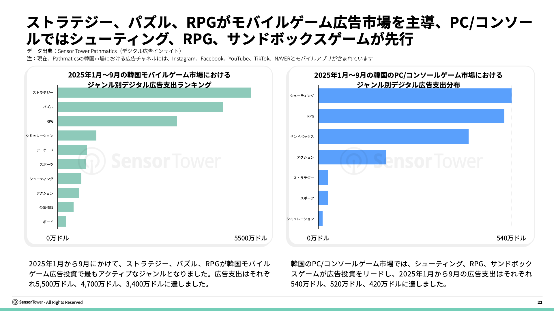 -JP- State of Gaming in Korea 2025 Report(pg22)