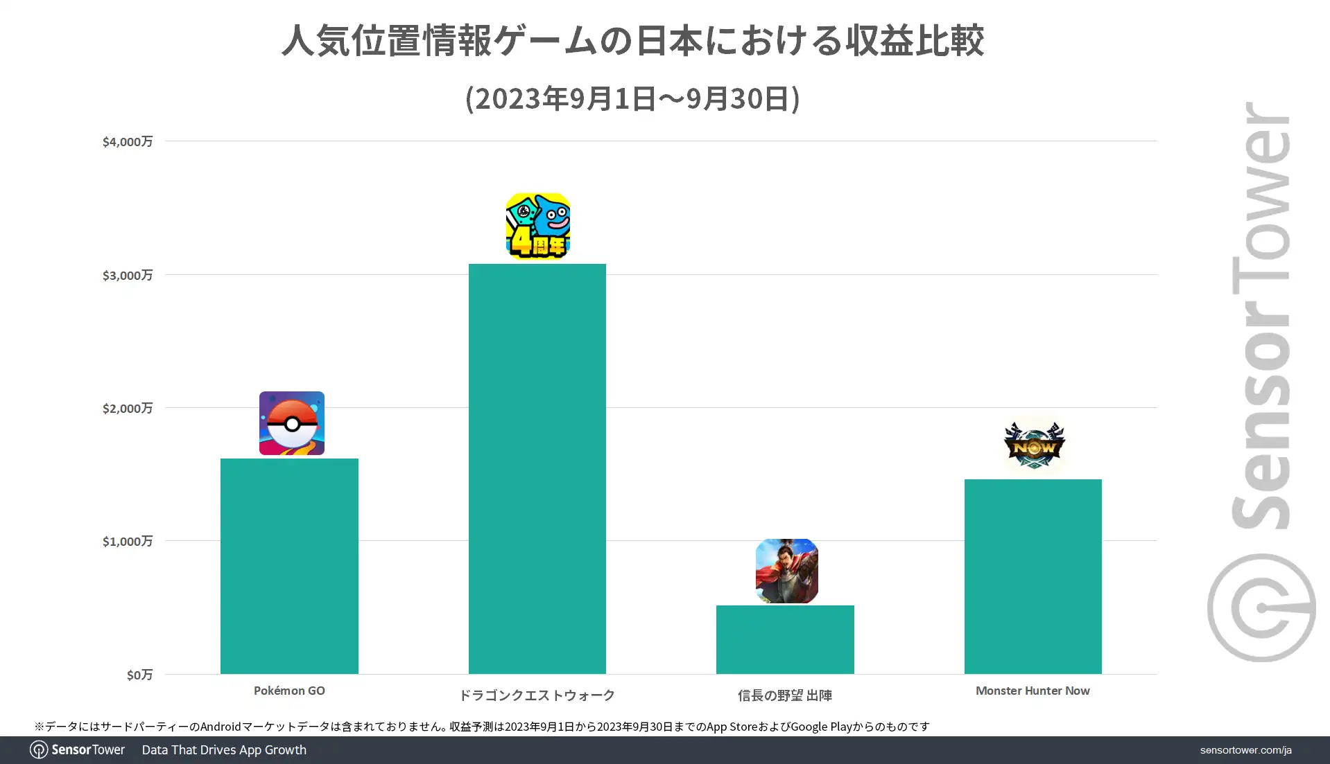 Revenue-Comparison2-Geolocation-Games