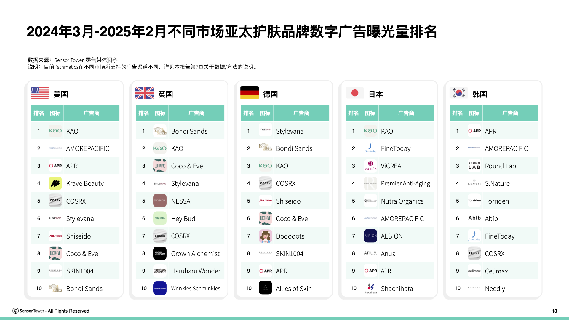 2025年亚太服饰与护肤品牌全球数字广告投放洞察》- 服饰和护肤品牌近12个月在美国数字广告总支出达62亿美元和11亿美元
