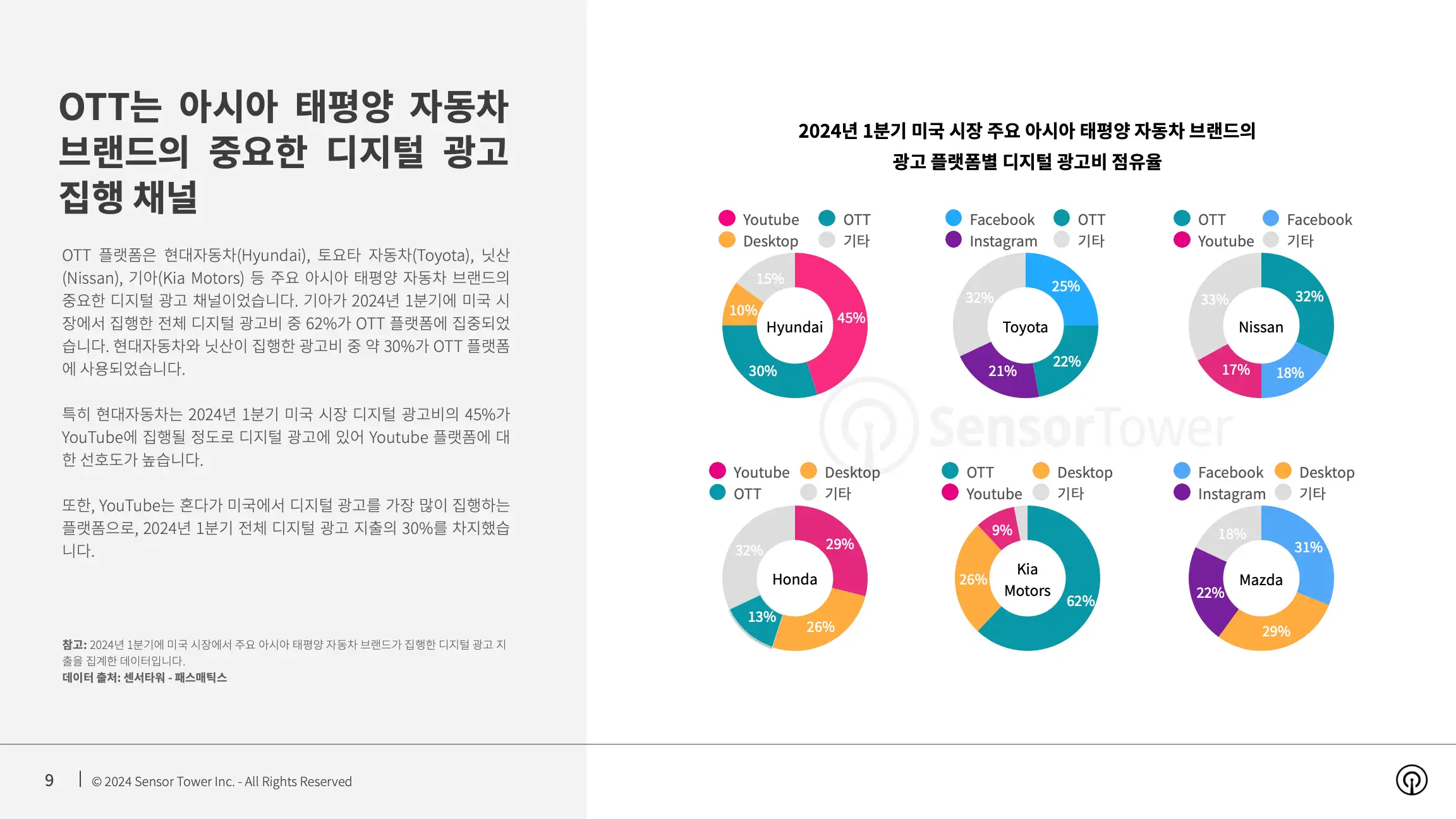 -KR- Top Auto APAC Advertisers in the US 2024 Report(pg9)
