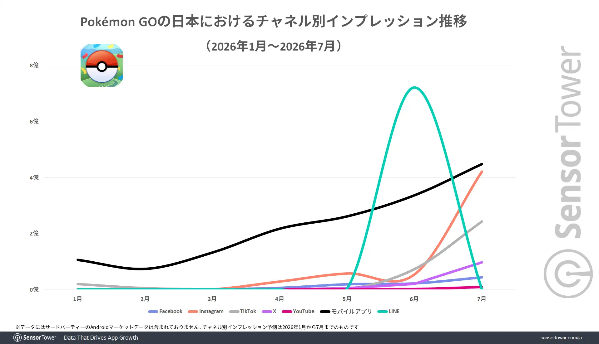 PokemonGO impression-trend-by-channel-JP