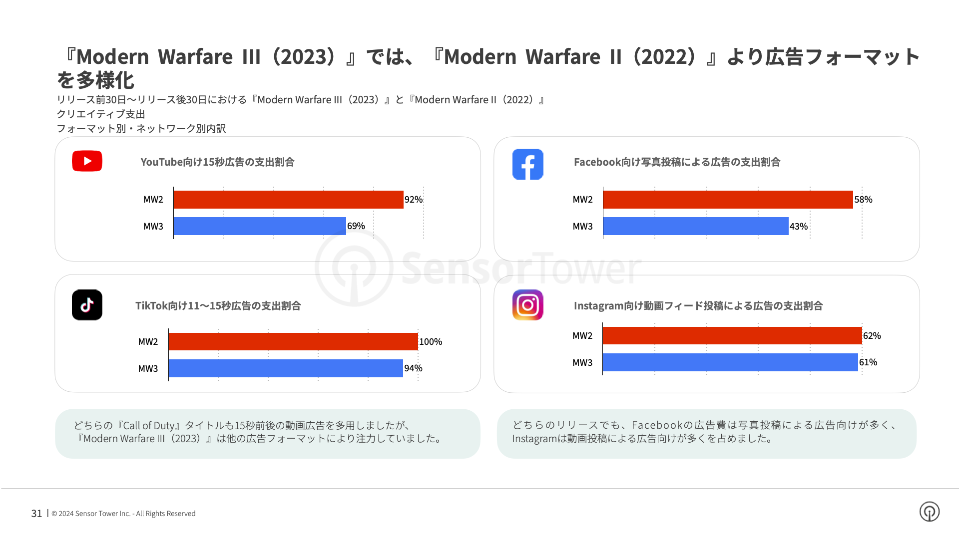 -JP- State of AAA Games Advertising 2024 Report(pg31)