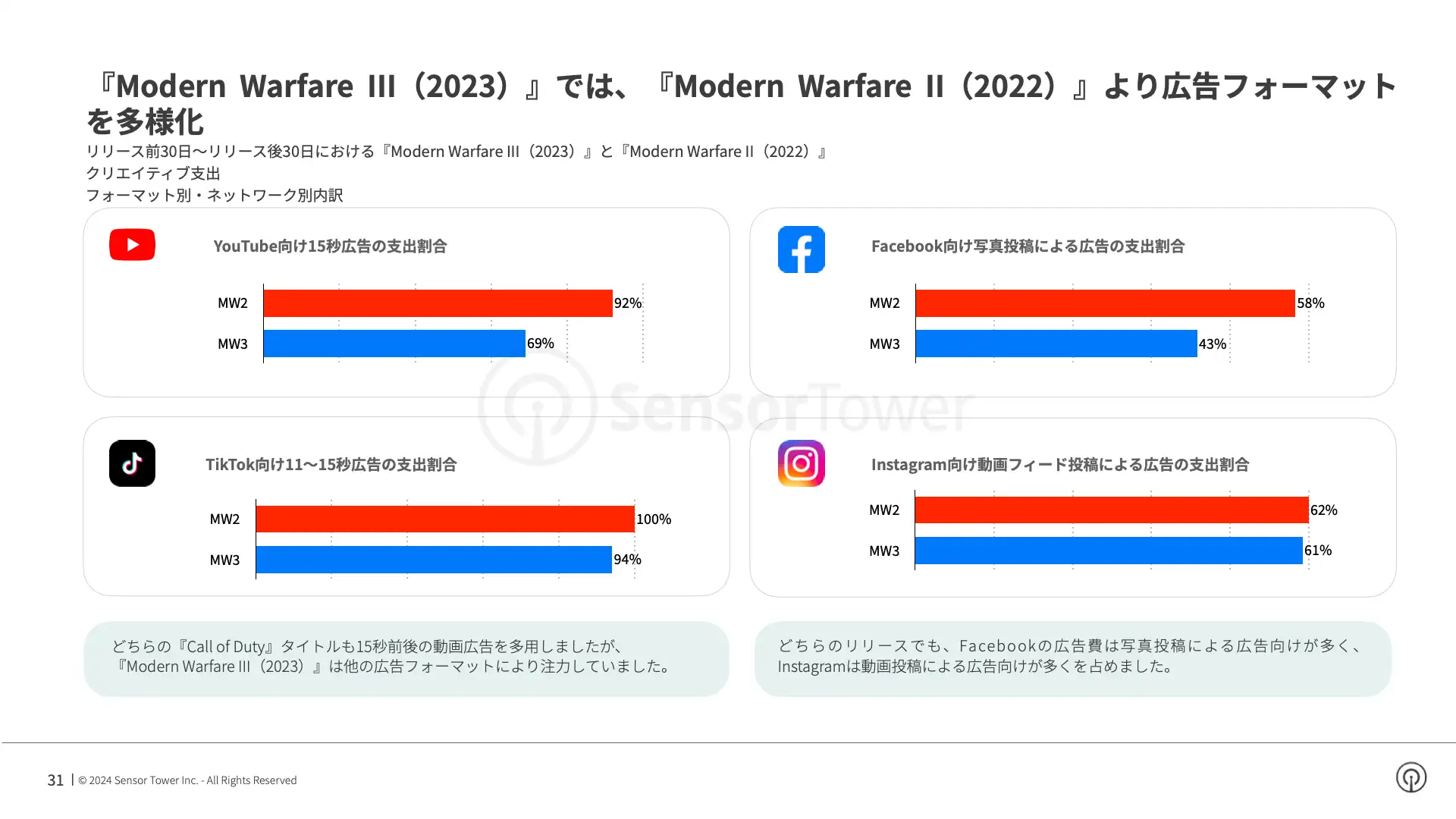 -JP- State of AAA Games Advertising 2024 Report(pg31)