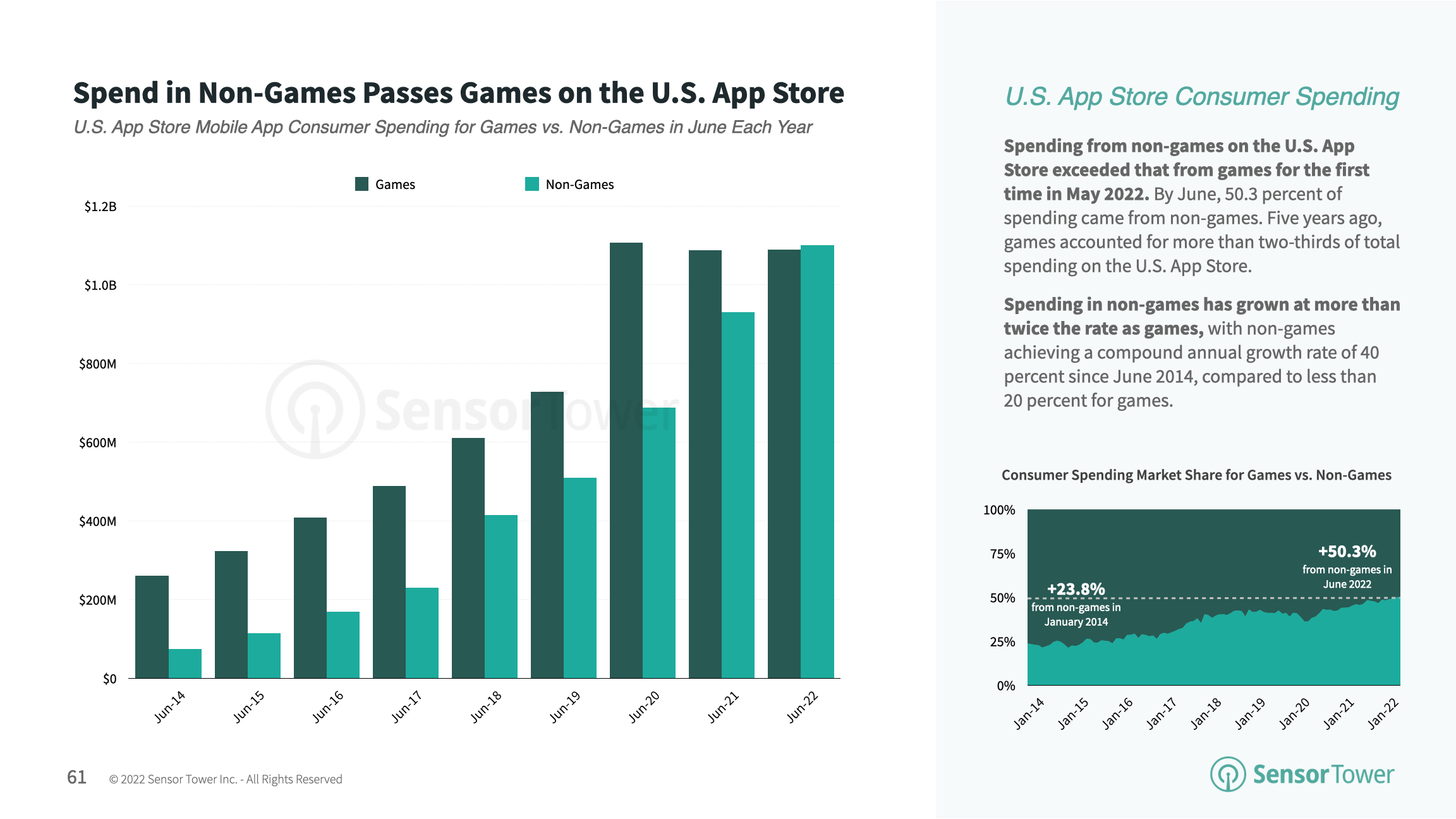 2022 video game trends + video game statistics