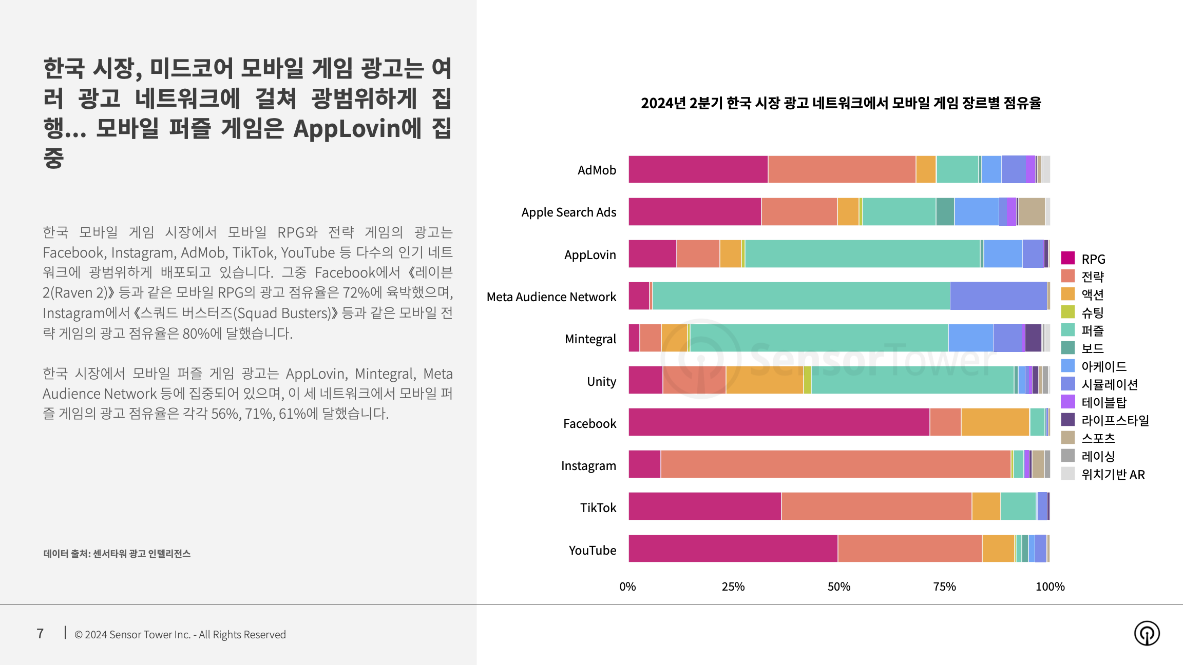 -KR- State of Mobile Games Advertising 2024 Report(pg7)