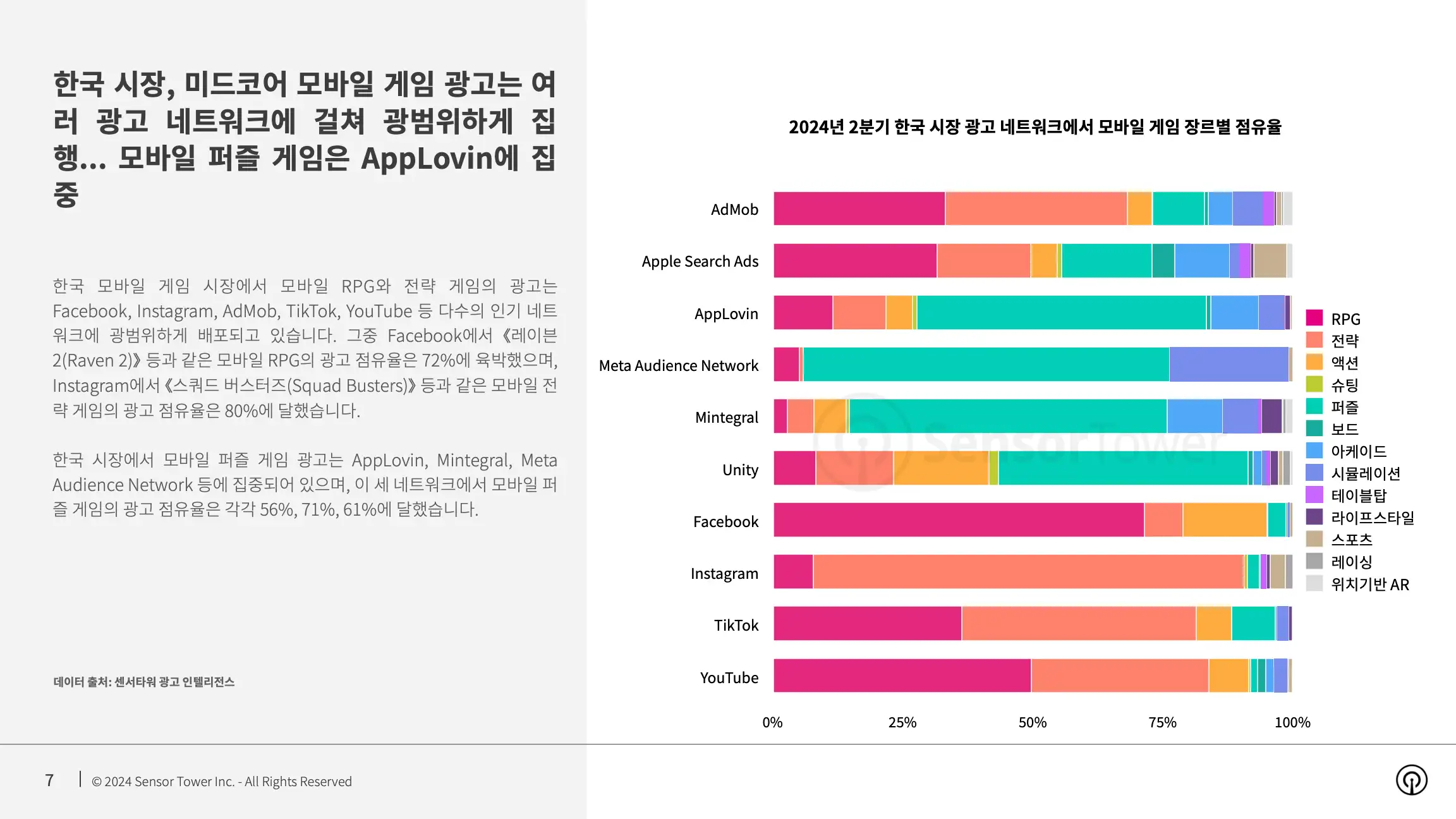 -KR- State of Mobile Games Advertising 2024 Report(pg7)