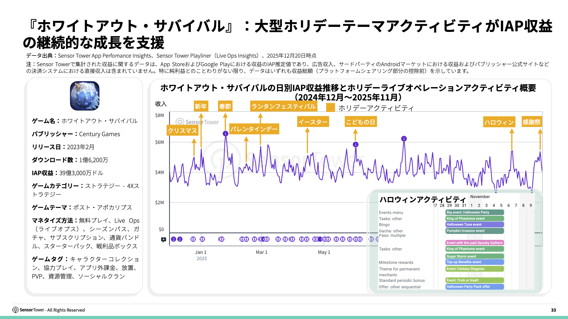 -JP- Live Ops Strategies of Top Grossing Mobile Games 2025 Report(pg33)