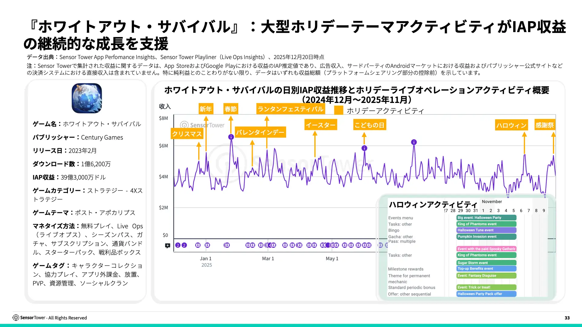 -JP- Live Ops Strategies of Top Grossing Mobile Games 2025 Report(pg33)