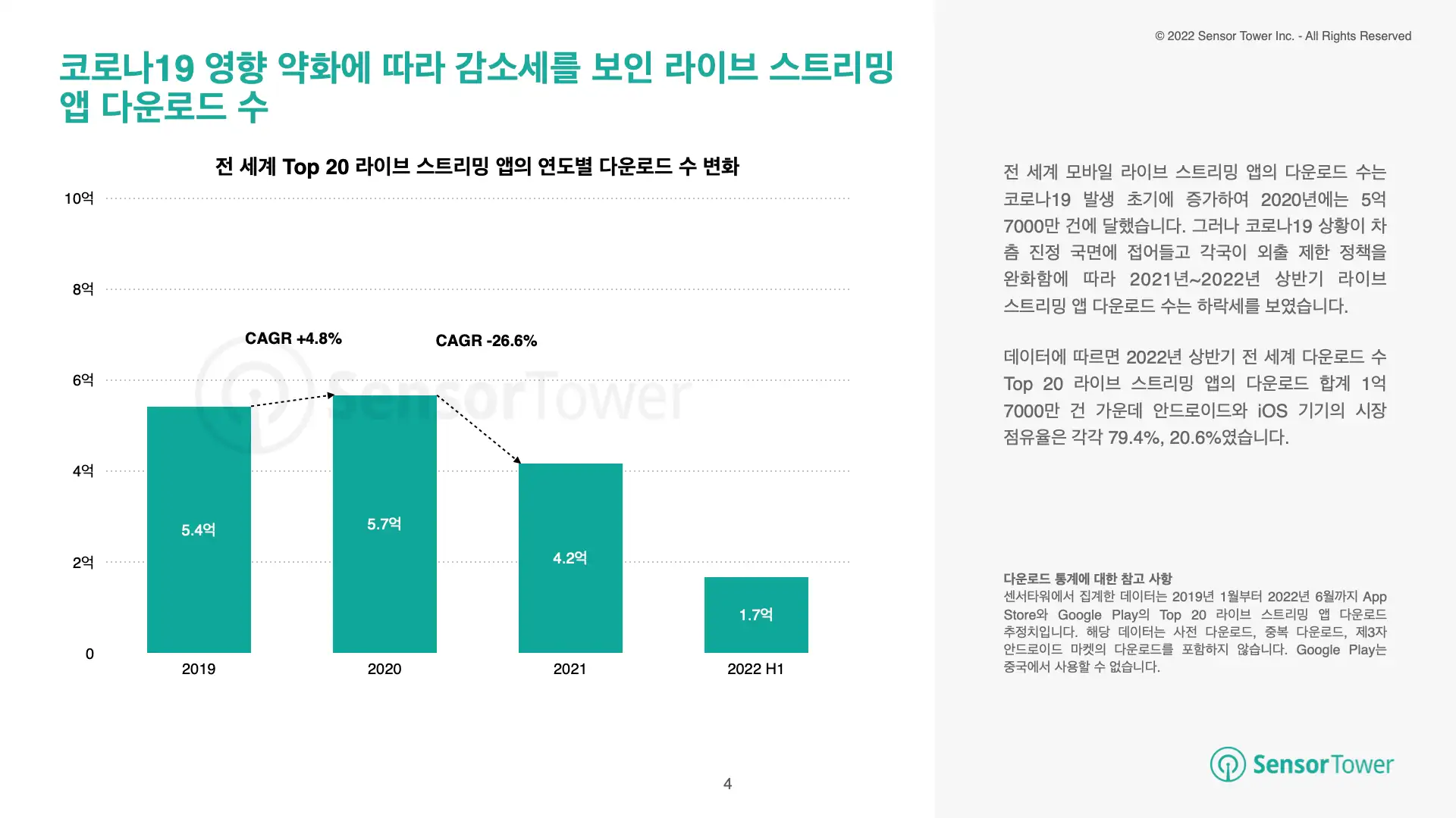 -KR- Live Streaming Apps Report 2022(pg4)