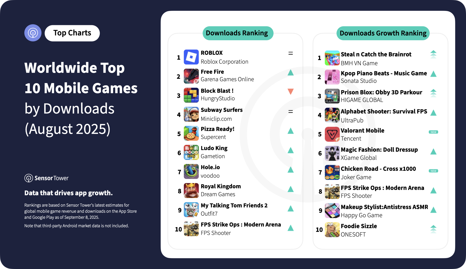 2025-august-worldwide-top-10-mobile-games-downloads