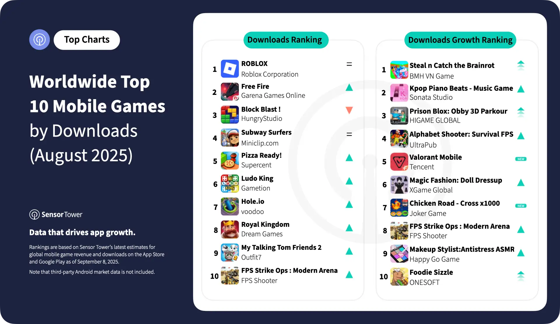 2025-august-worldwide-top-10-mobile-games-downloads