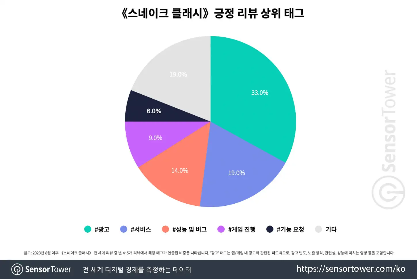 Supercent_Chart 3