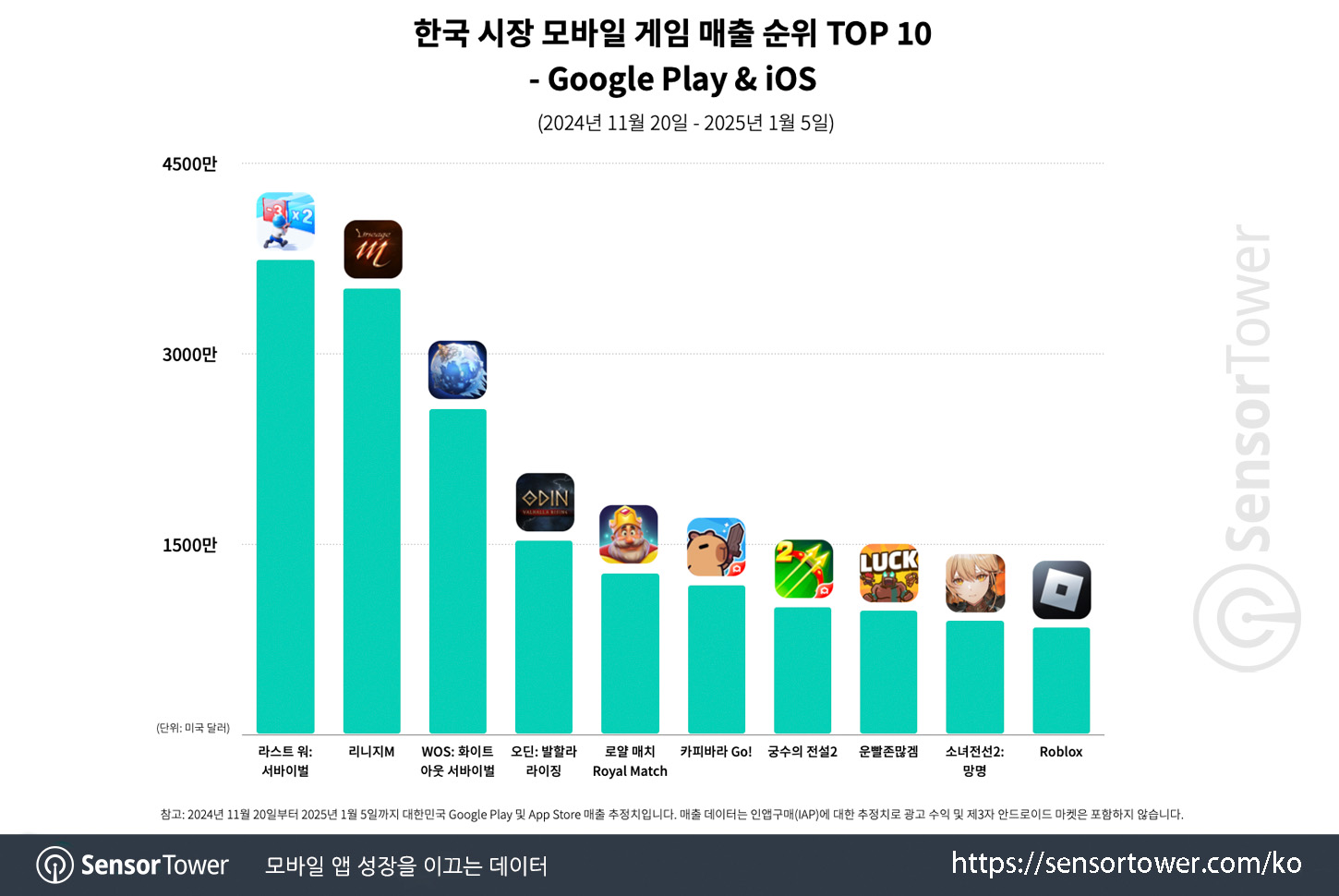 Archero_Chart 2