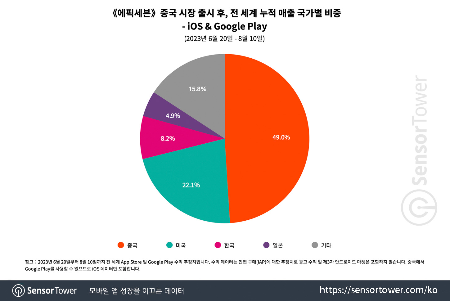 Epic Seven_Chart 3