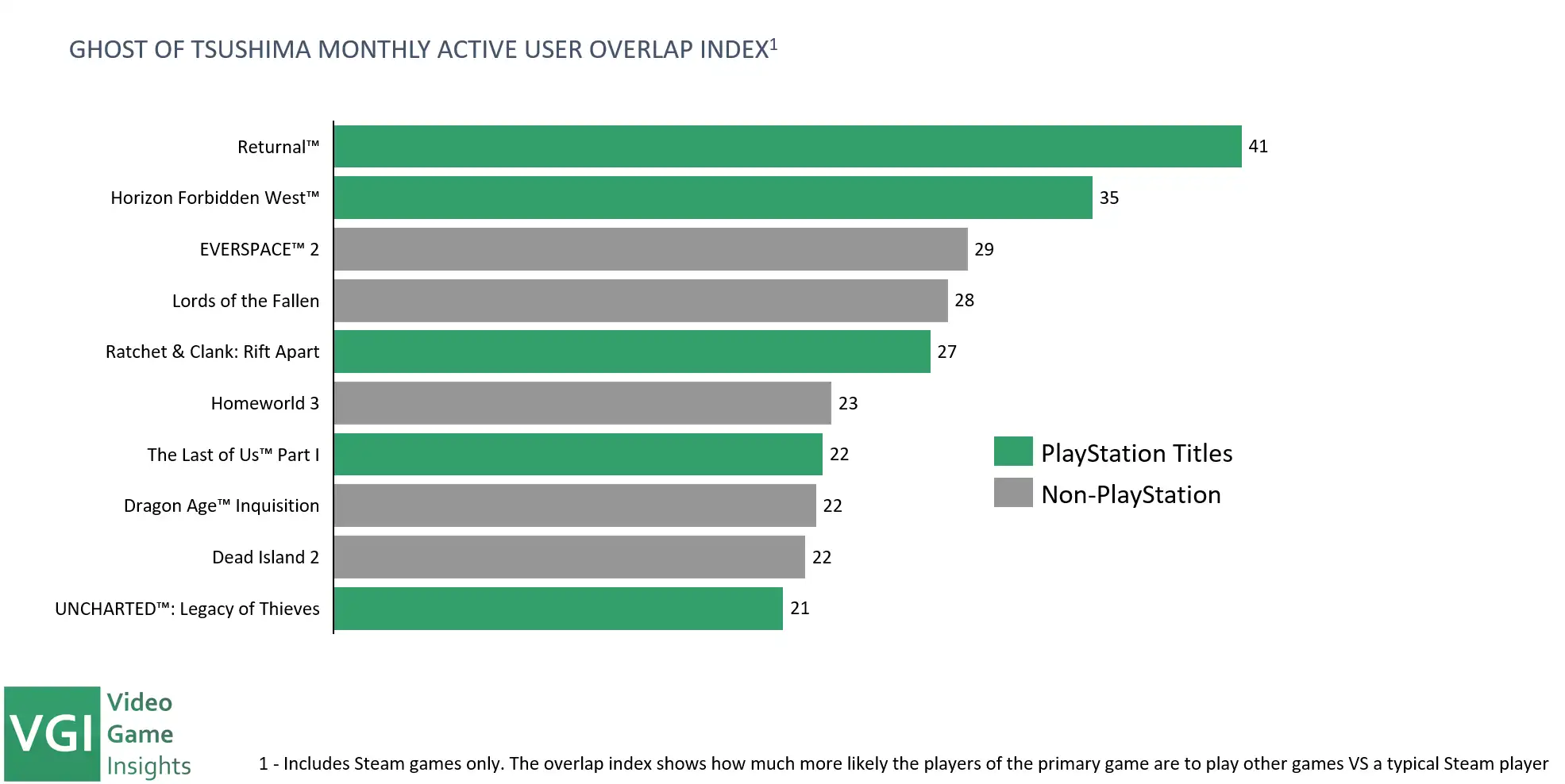 Ghost of Tsushima Monthly Active User Overlap Index