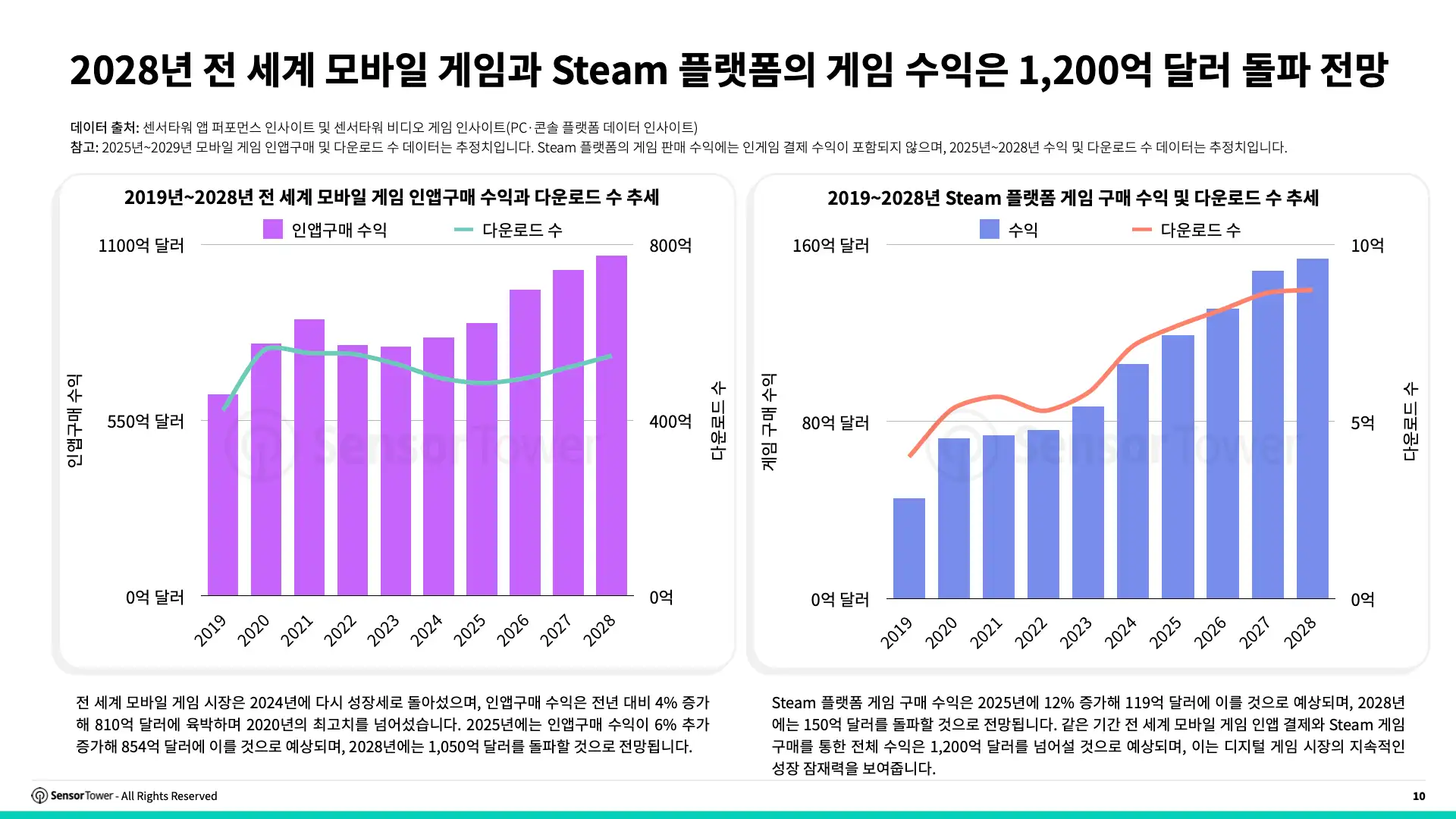-KR- State of Gaming in Korea 2025 Report(pg10)