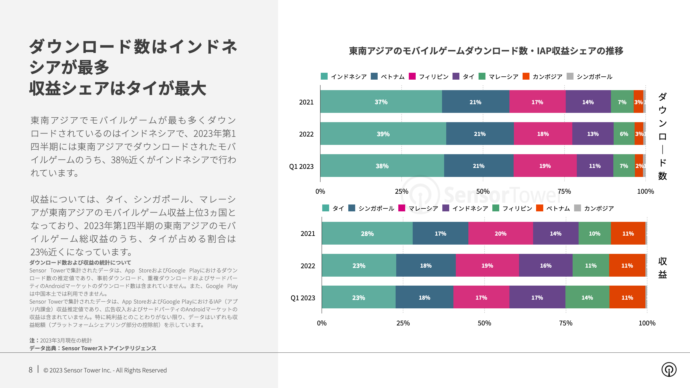 -JP- State of Mobile Games in SEA 2023 Report(pg8)