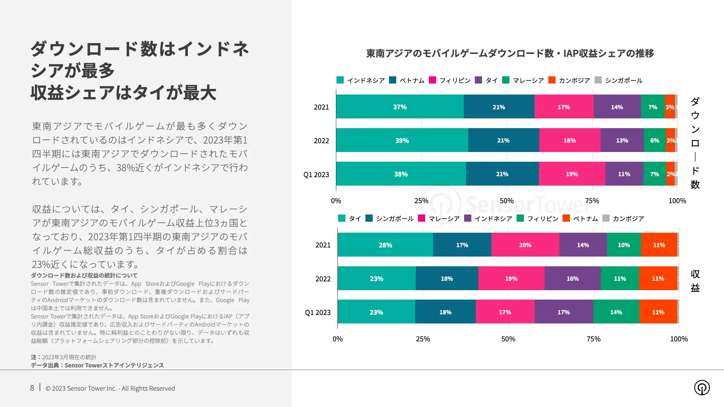 -JP- State of Mobile Games in SEA 2023 Report(pg8)