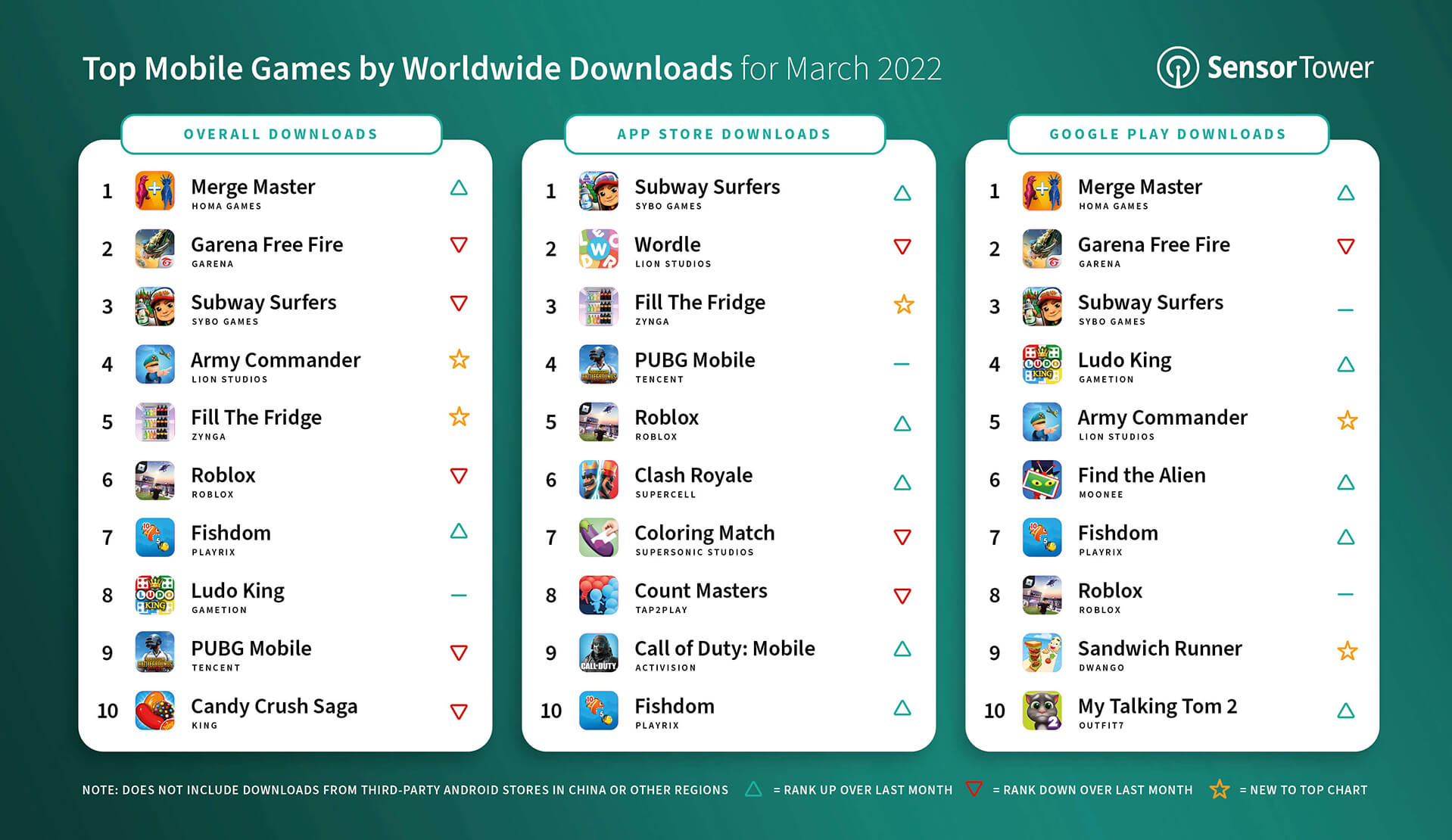 top-mobile-games-by-worldwide-downloads-march-2022