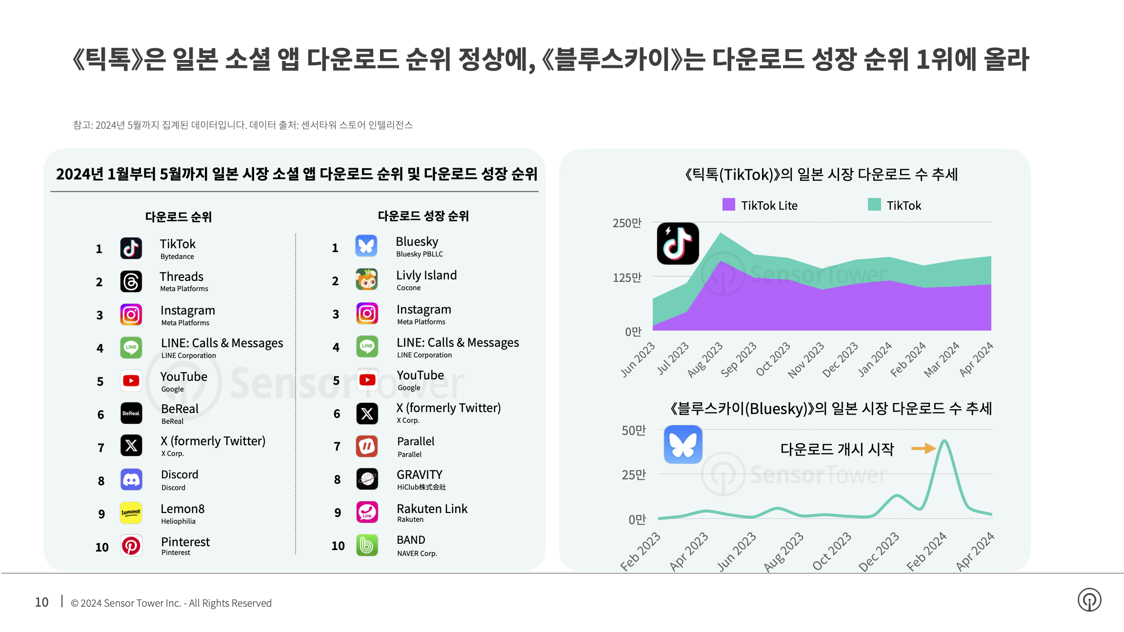 -KR- State of Social Apps 2024 Report(pg10)