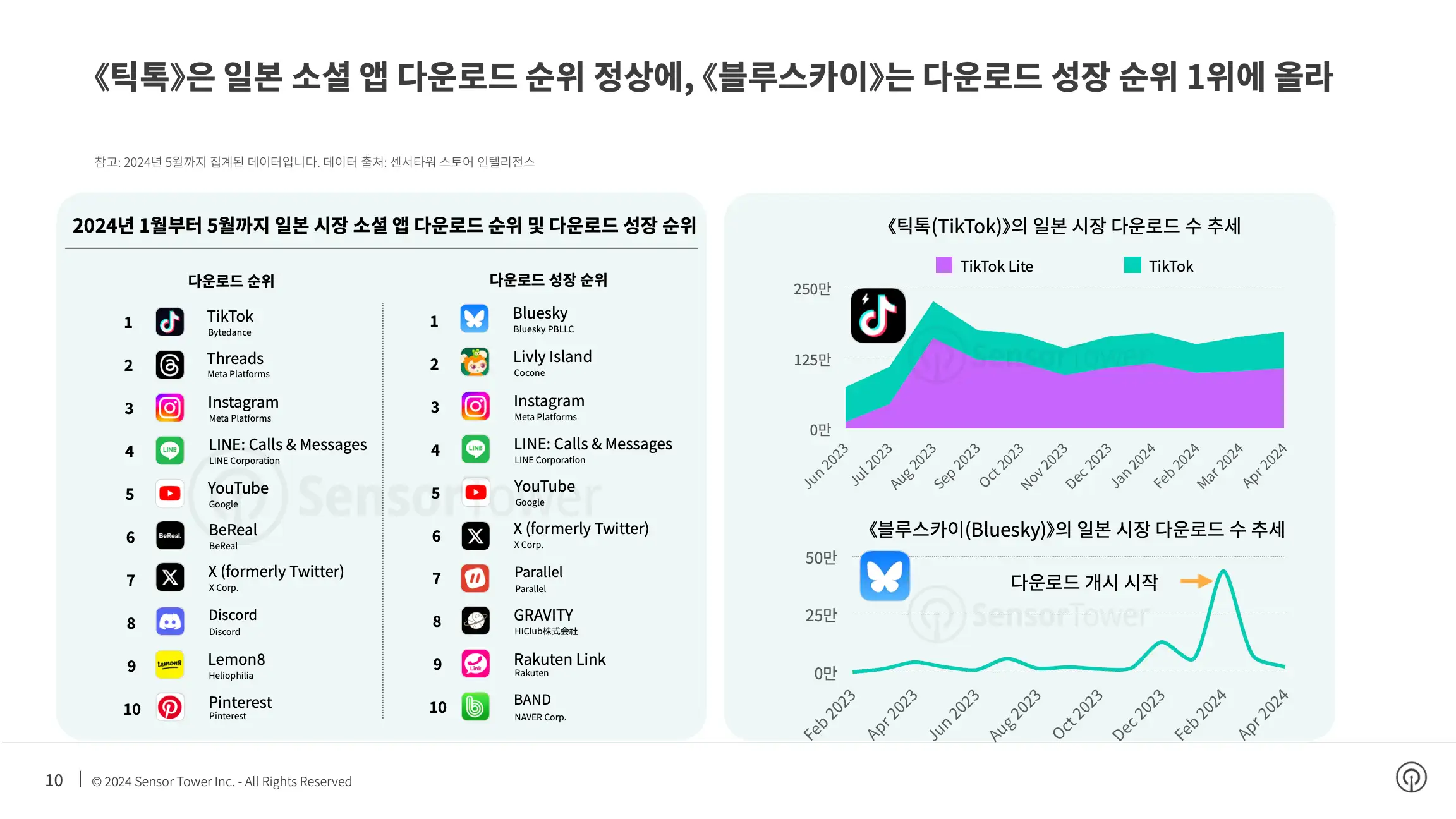 -KR- State of Social Apps 2024 Report(pg10)